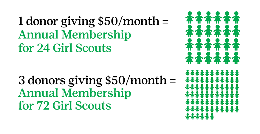pearl society giving figure 1 donor giving 50 dollars per month equals annual membership for 24 girl scouts and 3 donors giving 50 dollars per month equals annual memberships for 72 girl scouts